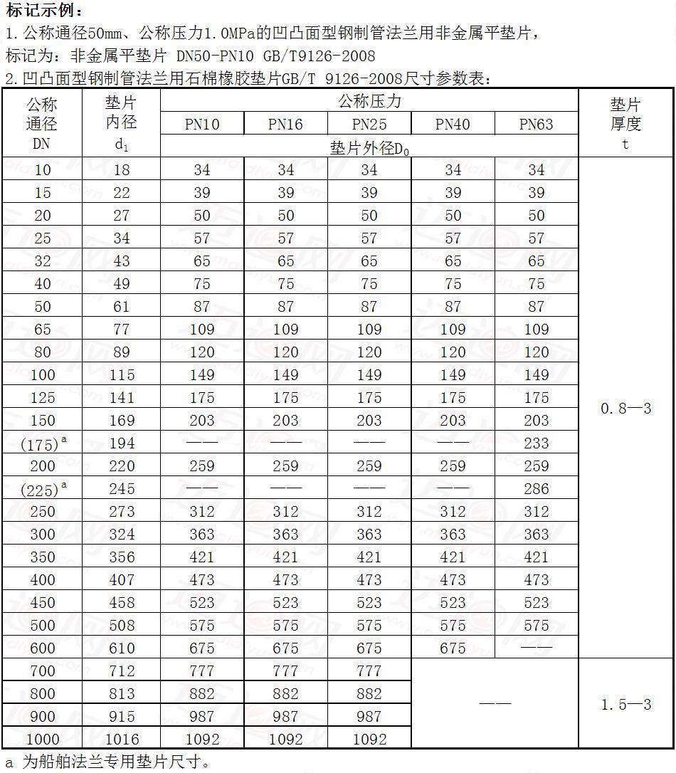 凹凸面型钢制管法兰面用石棉橡胶垫片